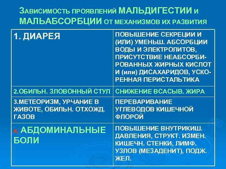 ЗАВИСИМОСТЬ ПРОЯВЛЕНИЙ МАЛЬДИГЕСТИИ И МАЛЬАБСОРБЦИИ ОТ МЕХАНИЗМОВ ИХ РАЗВИТИЯ 1. ДИАРЕЯ ПОВЫШЕНИЕ СЕКРЕЦИИ И