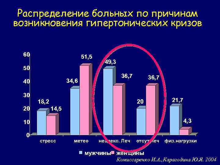 Распределение больных по причинам возникновения гипертонических кризов 60 51, 5 50 36, 7 34,