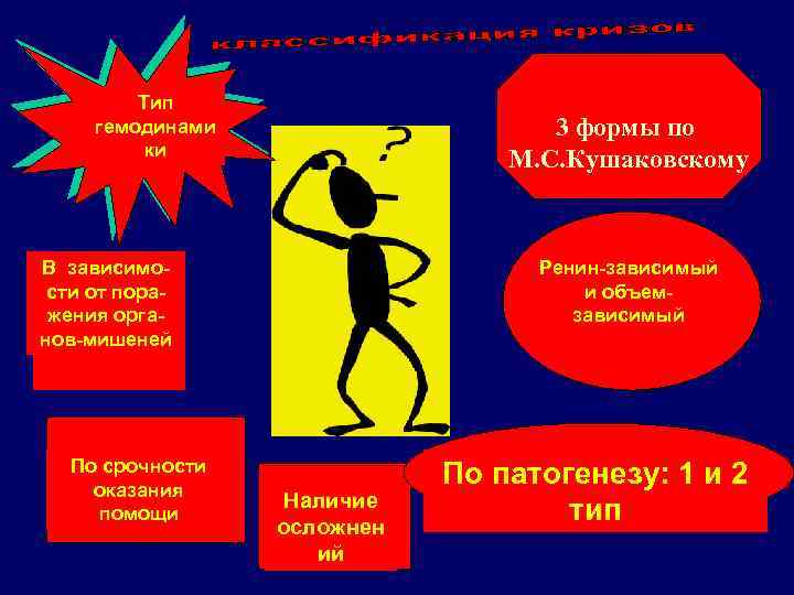 Тип гемодинами ки 3 формы по М. С. Кушаковскому В зависимости от поражения органов-мишеней