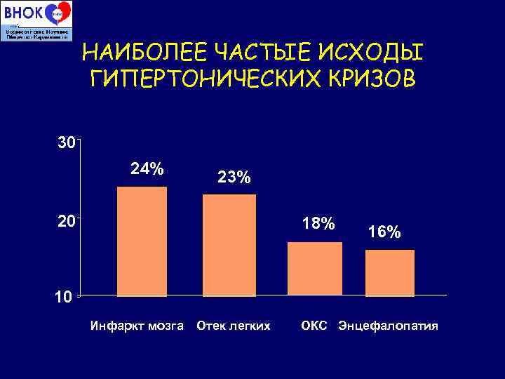 НАИБОЛЕЕ ЧАСТЫЕ ИСХОДЫ ГИПЕРТОНИЧЕСКИХ КРИЗОВ 30 24% 23% 20 18% 16% 10 Инфаркт мозга