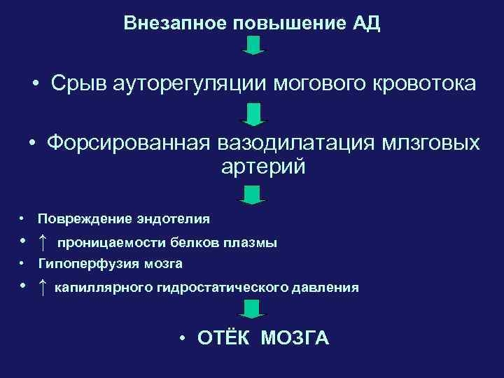 Внезапное повышение АД • Срыв ауторегуляции могового кровотока • Форсированная вазодилатация млзговых артерий •