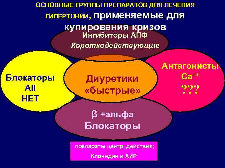 ОСНОВНЫЕ ГРУППЫ ПРЕПАРАТОВ ДЛЯ ЛЕЧЕНИЯ применяемые для купирования кризов ГИПЕРТОНИИ, Ингибиторы АПФ Короткодействующие Блокаторы
