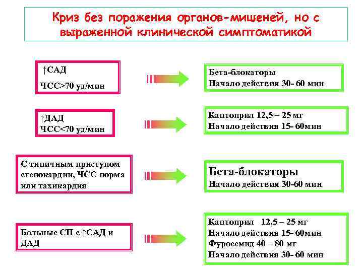 Криз без поражения органов-мишеней, но с выраженной клинической симптоматикой ↑САД ЧСС>70 уд/мин Бета-блокаторы Начало