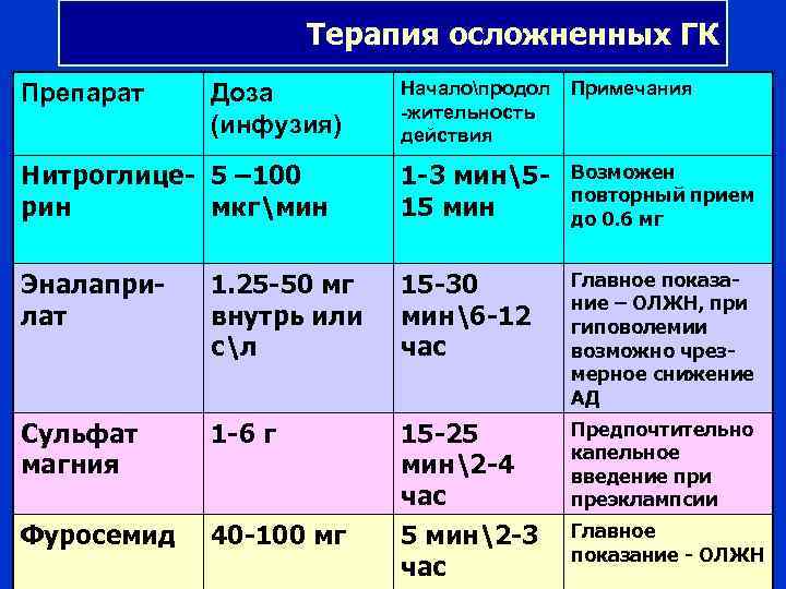 Терапия осложненных ГК Началопродол -жительность действия Примечания Нитроглице- 5 – 100 рин мкгмин 1