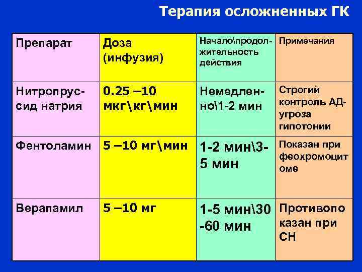 Терапия осложненных ГК Препарат Доза (инфузия) Началопродол- Примечания жительность действия Нитропруссид натрия 0. 25