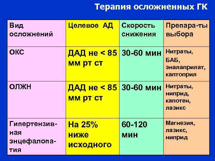 Терапия осложненных ГК Вид осложнений Целевое АД Скорость снижения ОКС ДАД не < 85