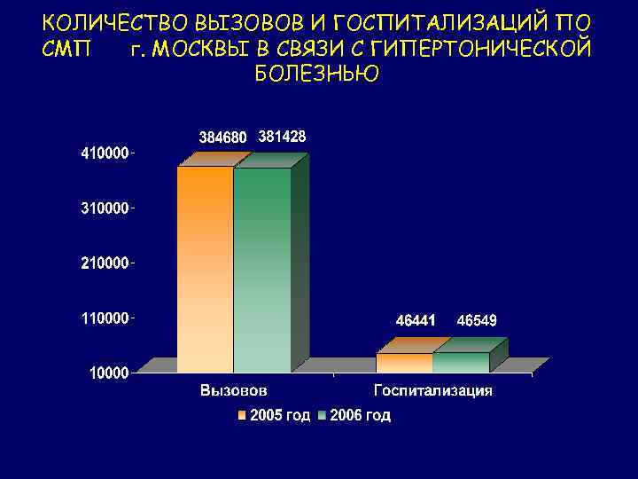 КОЛИЧЕСТВО ВЫЗОВОВ И ГОСПИТАЛИЗАЦИЙ ПО СМП г. МОСКВЫ В СВЯЗИ С ГИПЕРТОНИЧЕСКОЙ БОЛЕЗНЬЮ 