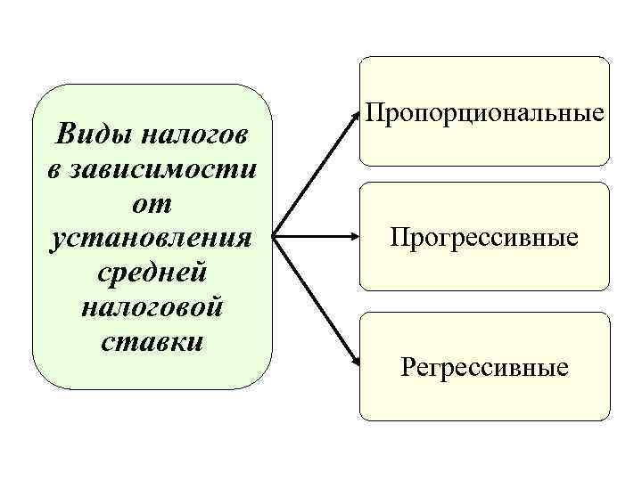 Виды налогов в зависимости от установления средней налоговой ставки Пропорциональные Прогрессивные Регрессивные 