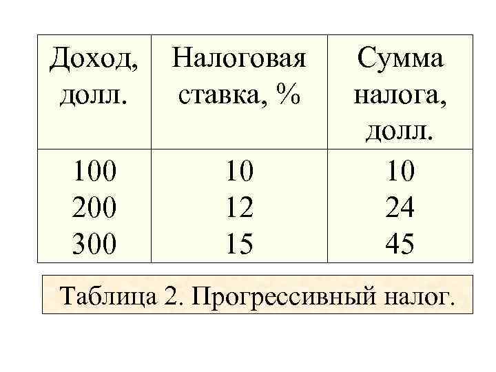 Доход, Налоговая долл. ставка, % 100 200 300 10 12 15 Сумма налога, долл.