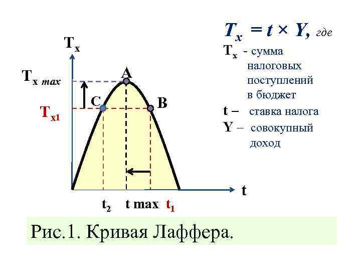 Tx = t × Y, где Tx Tx - сумма А Tx max Tx