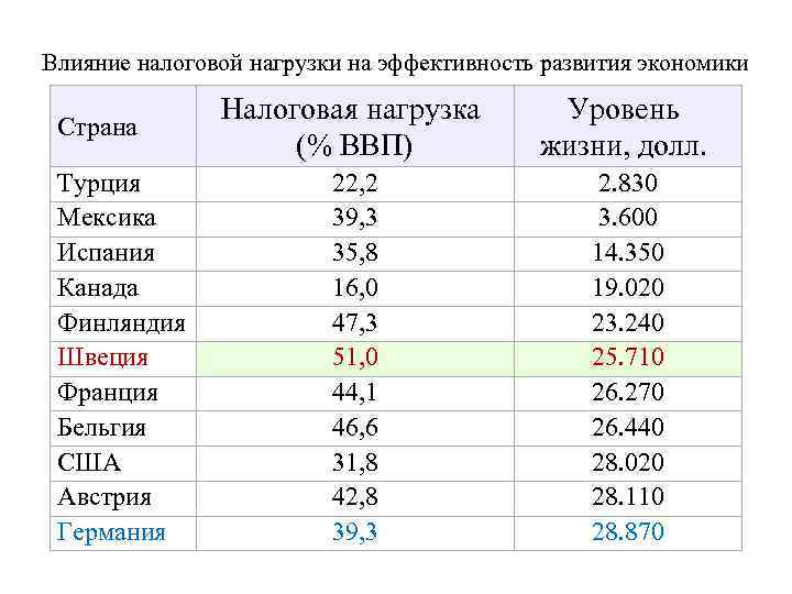 Влияние налоговой нагрузки на эффективность развития экономики Страна Турция Мексика Испания Канада Финляндия Швеция