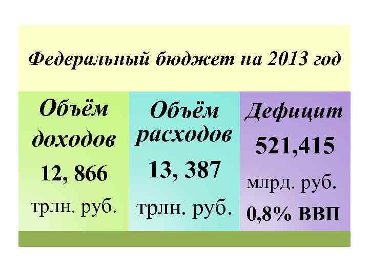 Федеральный бюджет на 2013 год Объём Дефицит доходов расходов 521, 415 13, 387 млрд.