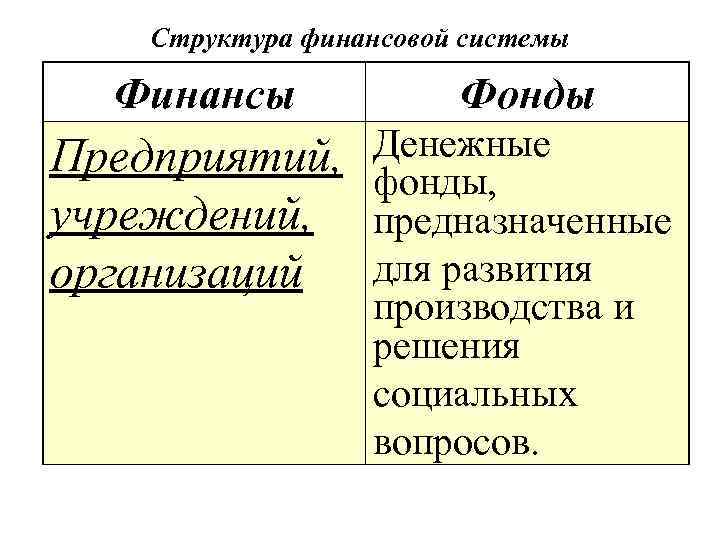 Структура финансовой системы Финансы Фонды Предприятий, учреждений, организаций Денежные фонды, предназначенные для развития производства