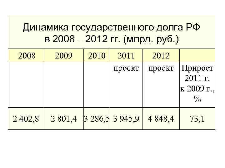 Динамика государственного долга РФ в 2008 – 2012 гг. (млрд. руб. ) 2008 2