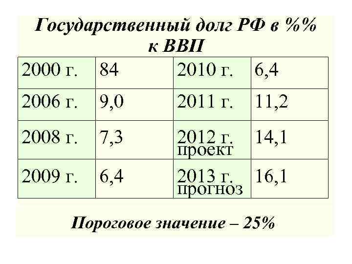 Государственный долг РФ в %% к ВВП 2000 г. 84 2010 г. 6, 4