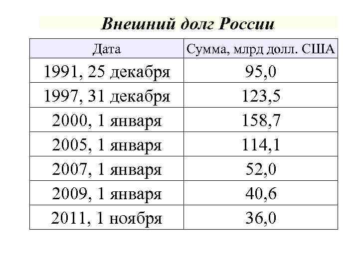 Внешний долг России Дата Сумма, млрд долл. США 1991, 25 декабря 1997, 31 декабря