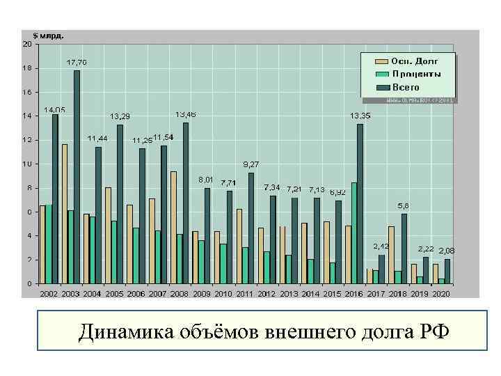  Динамика объёмов внешнего долга РФ 
