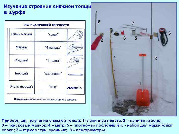 Изучение строения снежной толщи в шурфе 8 7 3 6 2 5 4 8