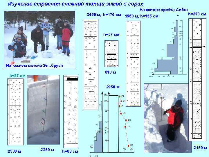 Изучение строения снежной толщи зимой в горах На склоне хребта Аибга 3450 м, h=170