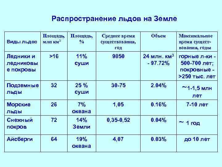 Максимальное время земли