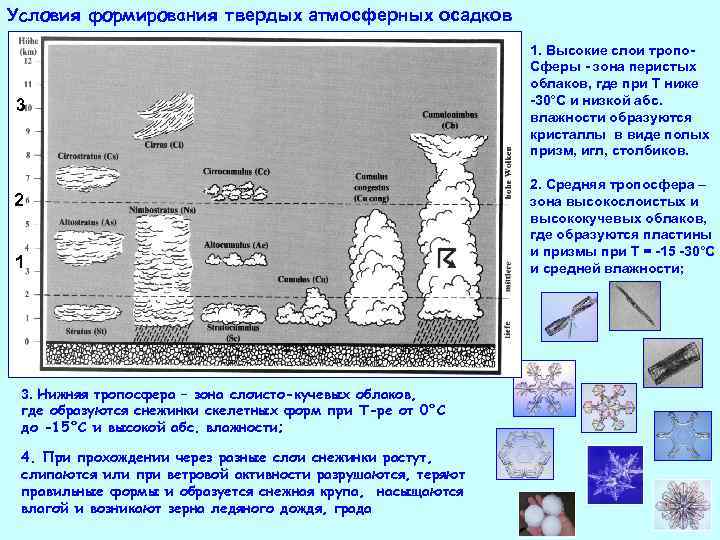 Условия формирования твердых атмосферных осадков 3 2 1 3. Нижняя тропосфера – зона слоисто-кучевых