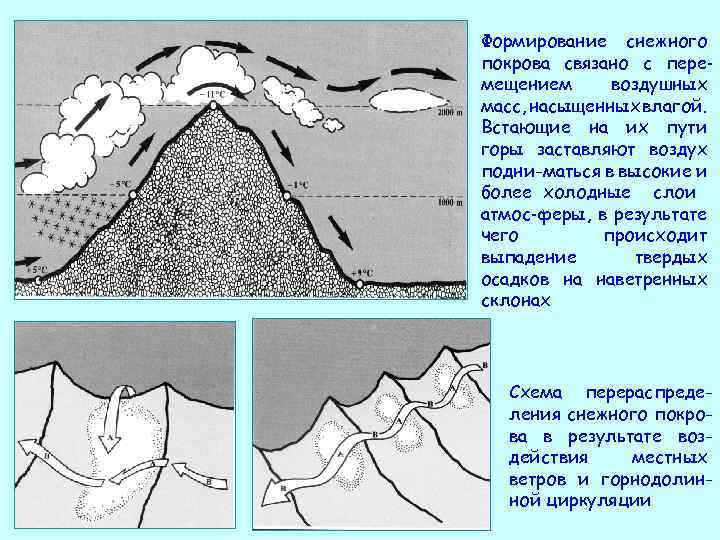 Формирование снежного покрова связано с перемещением воздушных масс, насыщенных влагой. Встающие на их пути