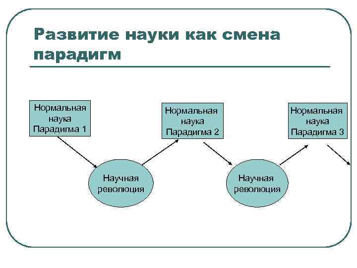 Конспект развитие науки