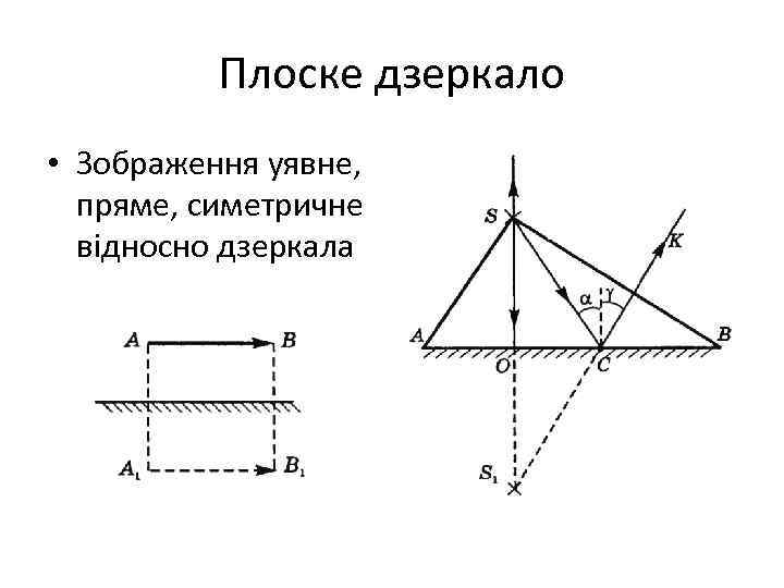 Плоске дзеркало • Зображення уявне, пряме, симетричне відносно дзеркала 