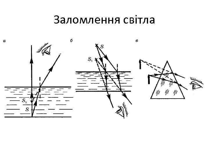 Заломлення світла 