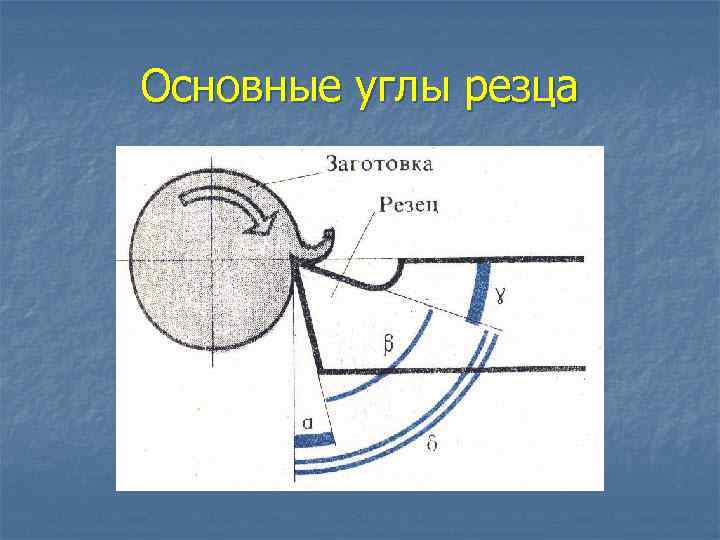 Основные углы резца 