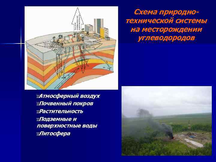 Схема природнотехнической системы на месторождении углеводородов Ш Атмосферный воздух Ш Почвенный покров Ш Растительность