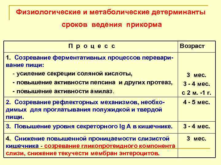 Физиологические и метаболические детерминанты сроков ведения прикорма П р о ц е с с