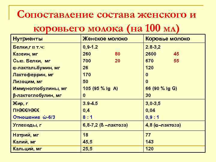 Сопоставление состава женского и коровьего молока (на 100 мл) Нутриенты Женское молоко Коровье молоко