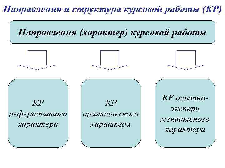 Направления и структура курсовой работы (КР) Направления (характер) курсовой работы КР реферативного характера КР