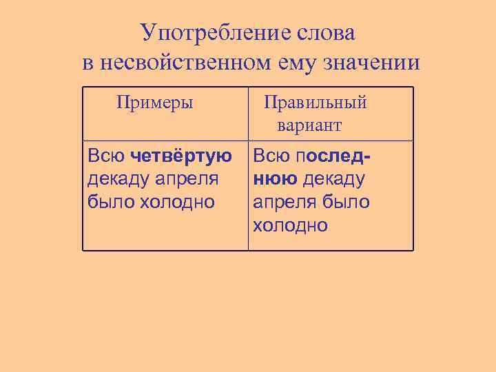 Употребление слова в несвойственном ему значении Примеры Правильный вариант Всю четвёртую декаду апреля было