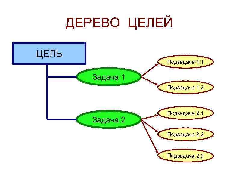 Задача проекта подзадачи. Задачи и подзадачи. Схема цель задачи подзадачи. Цель задача подзадача. Дерево подзадач.