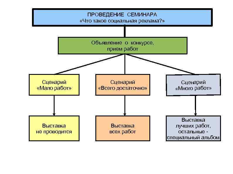 ПРОВЕДЕНИЕ СЕМИНАРА «Что такое социальная реклама? » Объявление о конкурсе, прием работ Сценарий «Мало