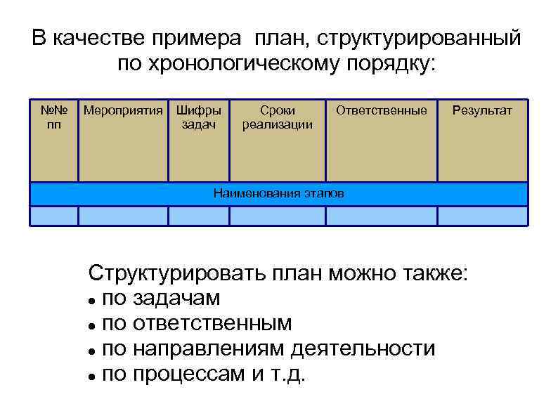 В качестве примера план, структурированный по хронологическому порядку: №№ пп Мероприятия Шифры задач Сроки