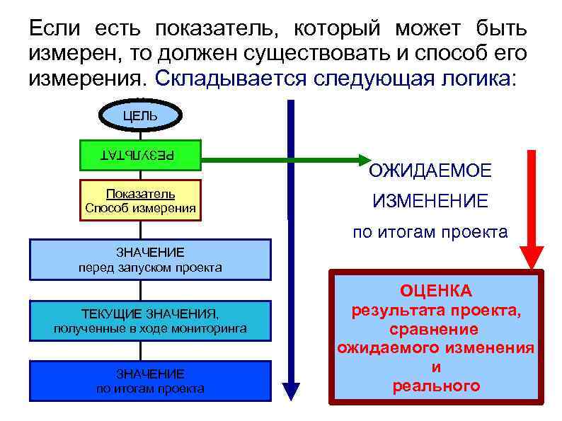 Если есть показатель, который может быть измерен, то должен существовать и способ его измерения.