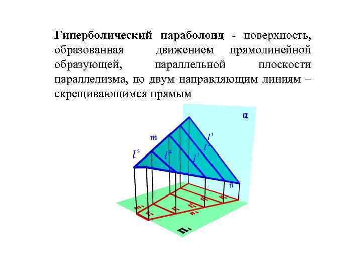 Гиперболический параболоид - поверхность, образованная движением прямолинейной образующей, параллельной плоскости параллелизма, по двум направляющим