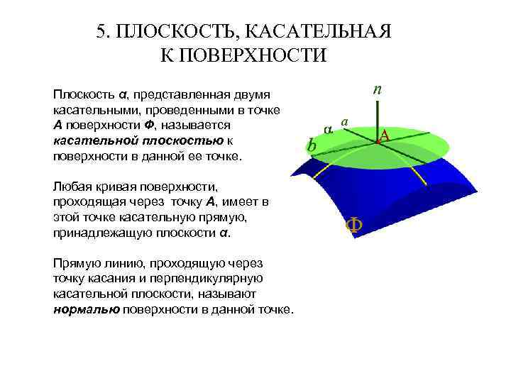 5. ПЛОСКОСТЬ, КАСАТЕЛЬНАЯ К ПОВЕРХНОСТИ Плоскость α, представленная двумя касательными, проведенными в точке А