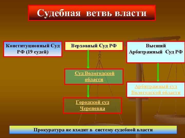 Судебная ветвь власти Конституционный Суд РФ (19 судей) Верховный Суд РФ Высший Арбитражный Суд