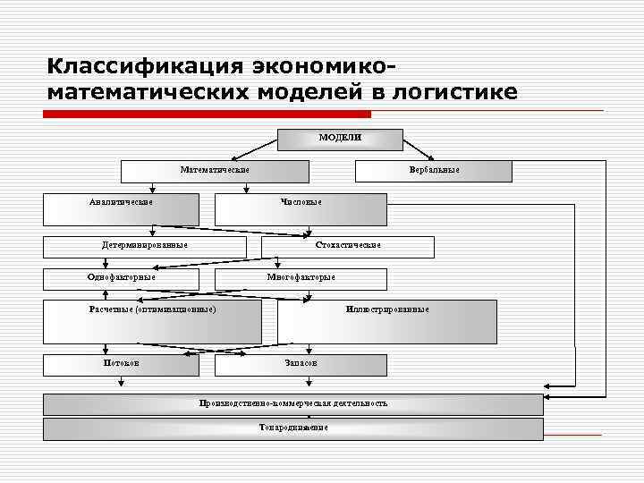 Моделирование в логистике схема