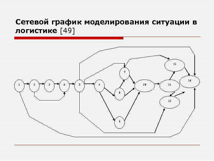 Моделирование в логистике схема