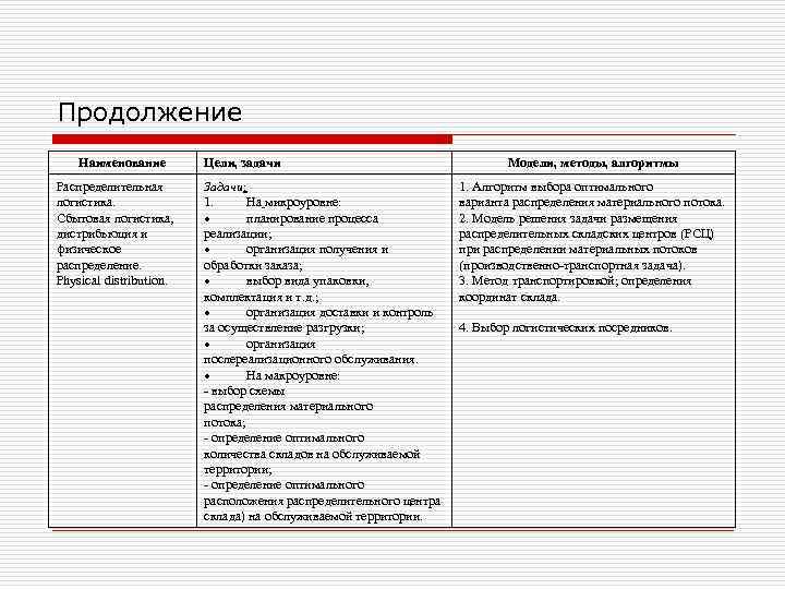 Продолжение Наименование Распределительная логистика. Сбытовая логистика, дистрибьюция и физическое распределение. Physical distribution. Цели, задачи