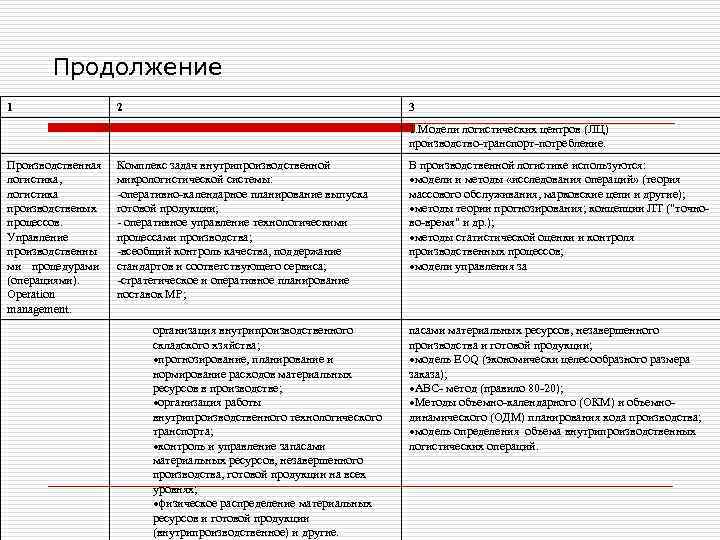 Продолжение 1 2 3 1. Модели логистических центров (ЛЦ) производство-транспорт-потребление. Производственная логистика, логистика производственых