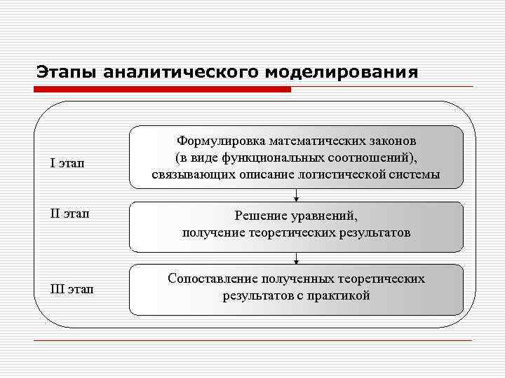 Закон моделирования. Этапы аналитического моделирования. Последовательность этапов моделирования. Аналитический метод моделирования. Последовательность стадий экономико-математического моделирования.