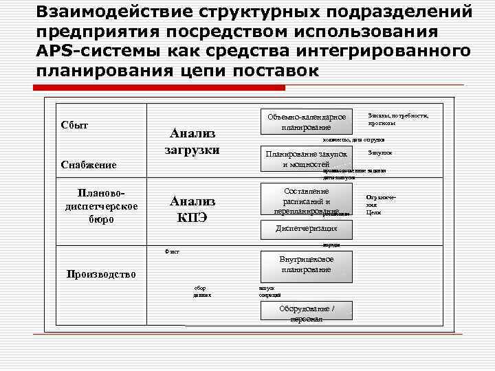 Взаимосвязь структурных подразделений