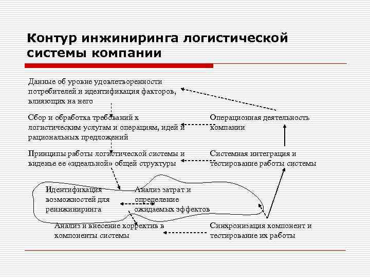 Контур инжиниринга логистической системы компании Данные об уровне удовлетворенности потребителей и идентификация факторов, влияющих