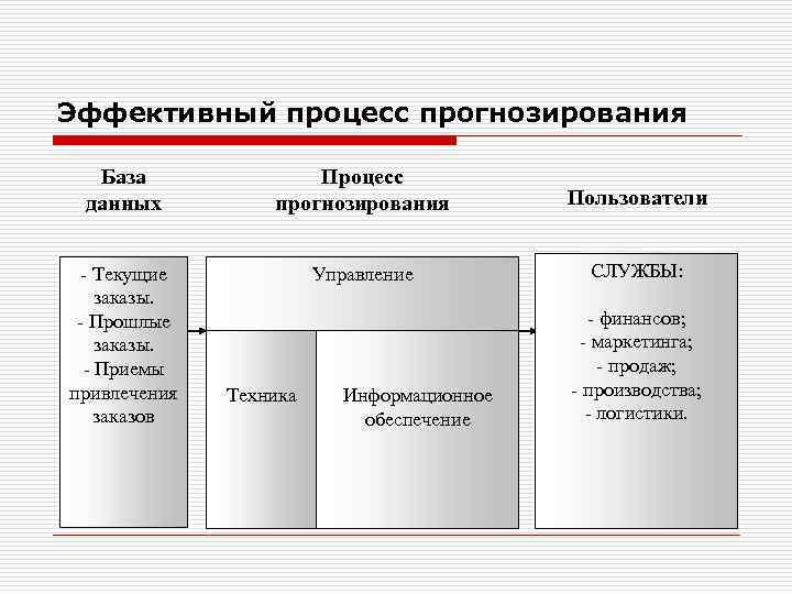 Процесс прогнозирования